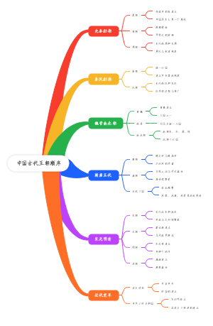 中国古代王朝顺序