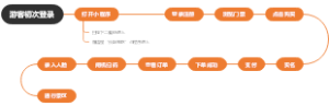门票业务流程