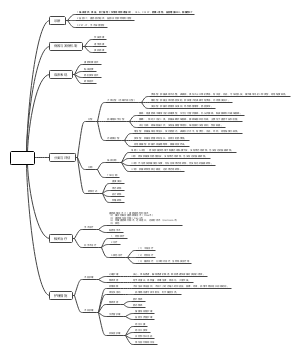 直肠癌思维导图