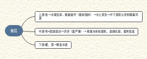 八年级上册地理长江思维导图