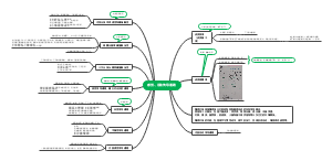 感觉、运动传导通路思维导图