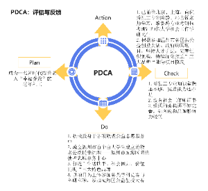 PDCA 采取措施改进流程