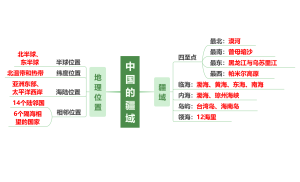 中国的疆域思维导图