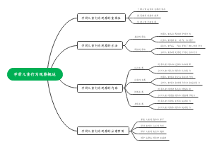 学前儿童行为观察概述思维导图