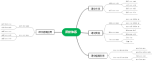 评价体系思维导图