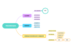 学校体育的结构(1)思维导图