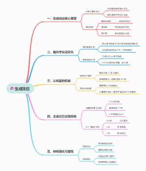 大脑记忆