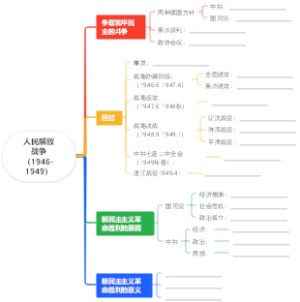 人民解放战争（1946-1949）