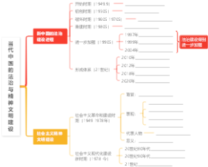 当代中国的法治与精神文明建设
