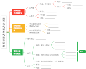 西方古代和近代政治制度