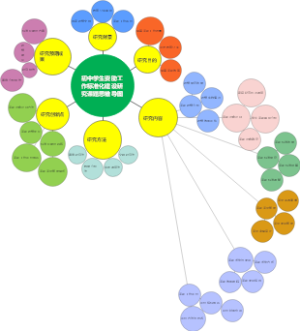 初中学生资助工作标准化建设研究课题气泡图