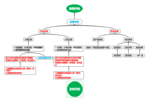 光缆故障处理流程思维导图