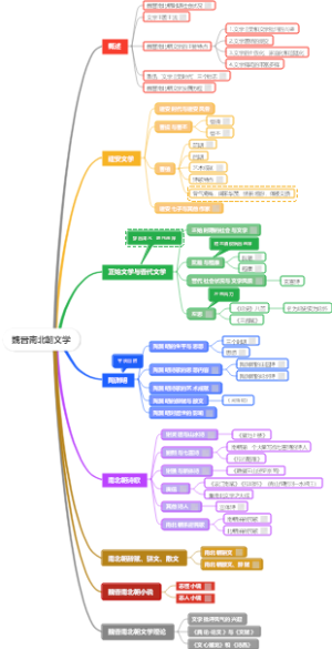 魏晋南北朝文学