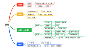 唐朝