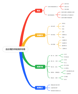 去云南的环线旅游攻略