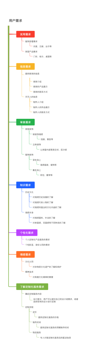 用户需求思维导图
