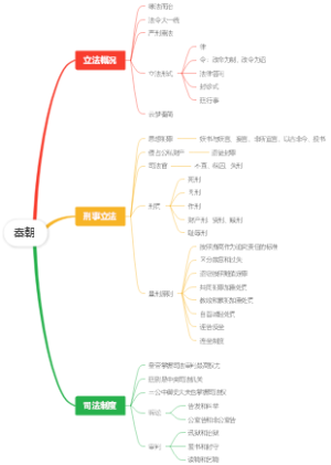 秦朝思维导图