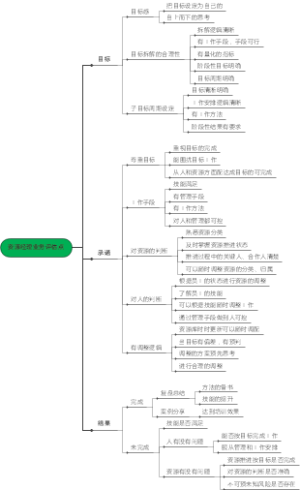 资源经理评估点