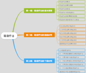 箱庭疗法思维导图