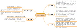 中医-卫气营血辩证
