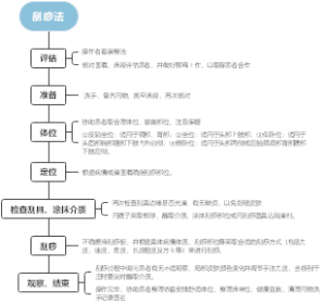 刮痧法