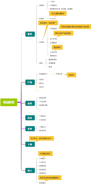 企业站网站框架图 2
