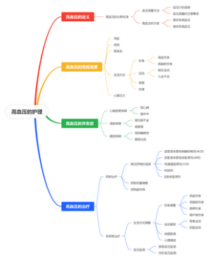 高血压的护理思维导图