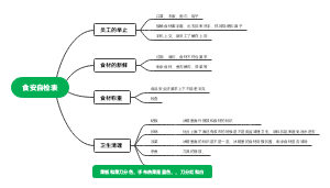 食品安全自检表思维导图