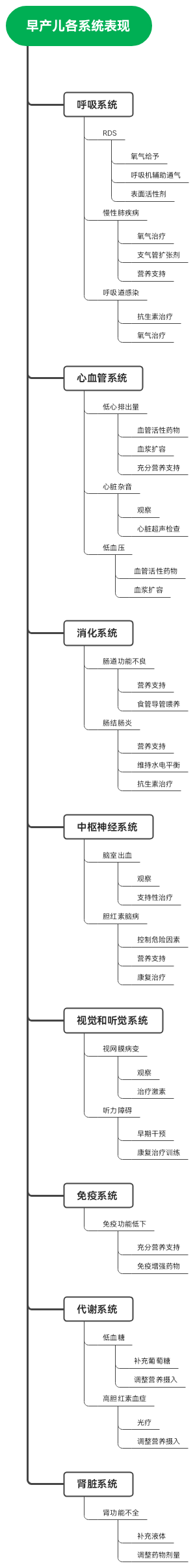 早产儿各系统表现思维导图