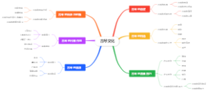 古琴文化思维导图