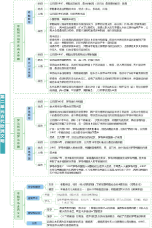 九年级上历史第二单元思维导图