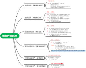 金融资产的重分类思维导图