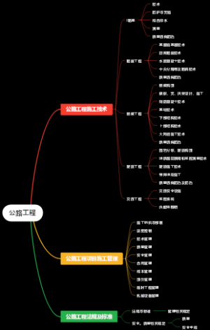 公路工程思维导图 