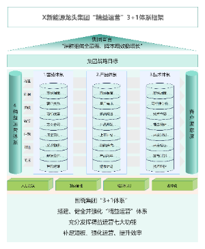 新能源龙头集团精益运营3加1体系框架