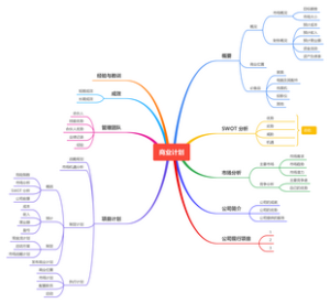 商业计划思维导图