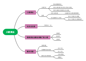 小数乘法思维导图