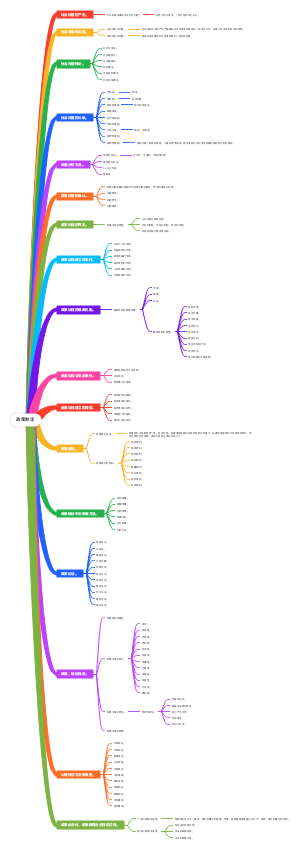 公共政策导论、公共管理思维导图