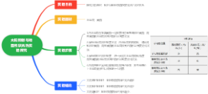太阳照射与地面所获光热实验探究