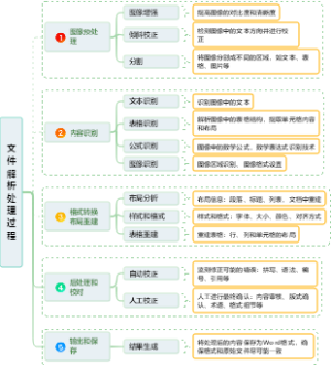 文件解析处理过程