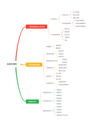 医学-压疮思维导图