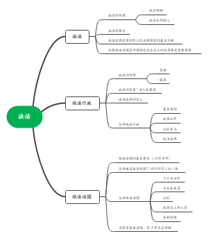 九年级道德与法治《法治》思维导图