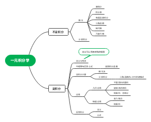 一元积分学