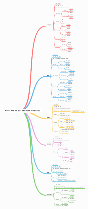 初中语文第二单元知识总结思维导图