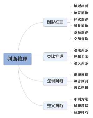 判断推理