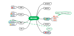 摩托车改装思维导图