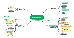 路亚装备思维导图