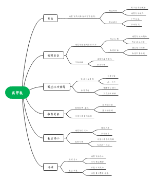 三国时期出师表思维导图