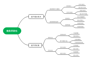 语文-鱼我所欲也
