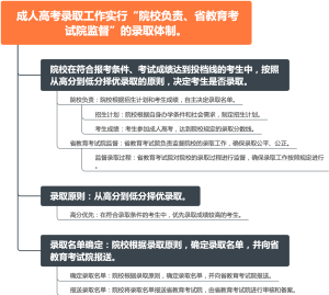 成人高考录取规则思维导图