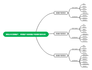 保险公司思维导图